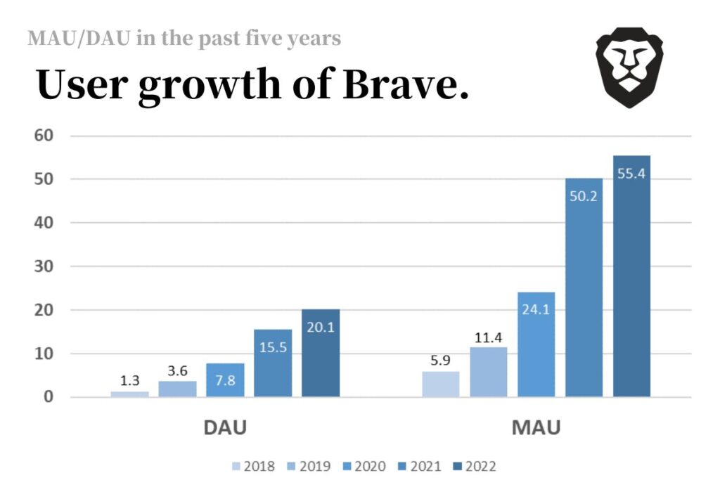 Braveブラウザのユーザー数（DAU／MAU）
